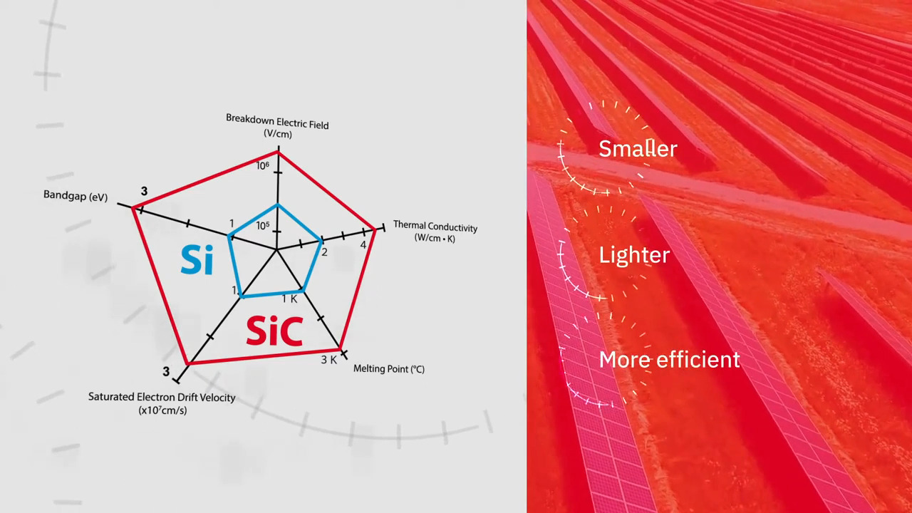 Silicon Carbide (SiC) Business